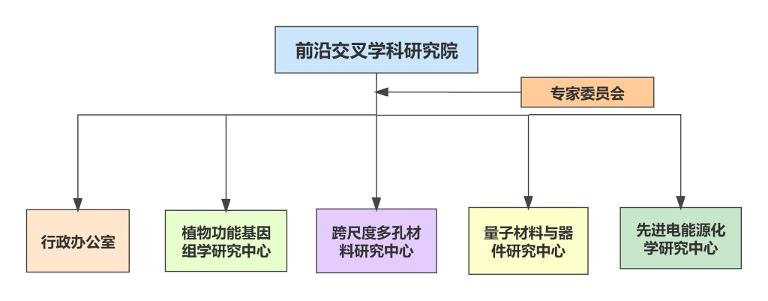 重庆大学有哪些研究所