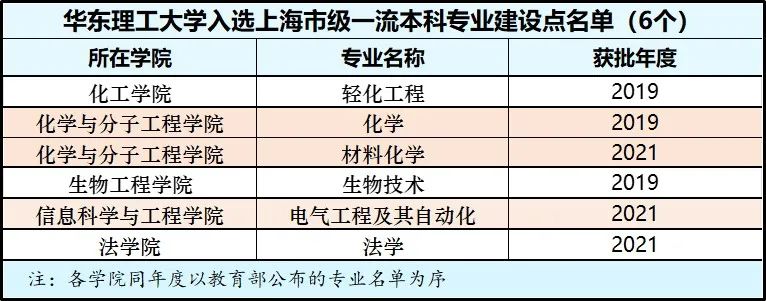 华东理工学哪个专业好