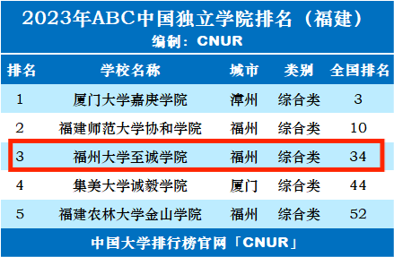 至诚学院和福州大学哪个好