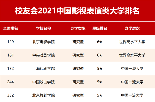 全国哪个电影学院排名第一