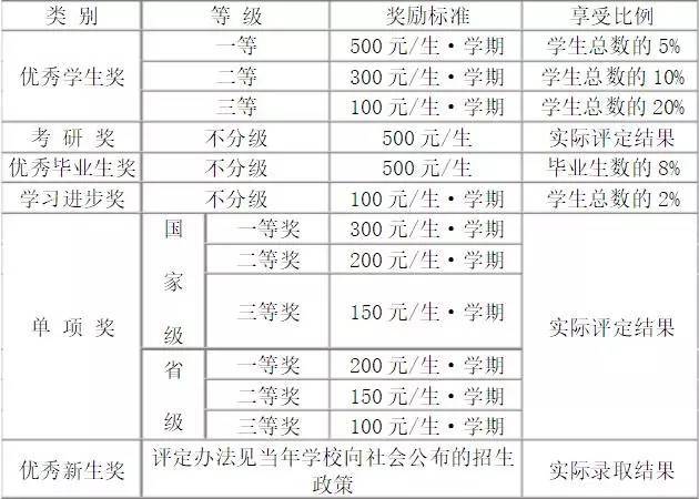 一般奖学金如何评定