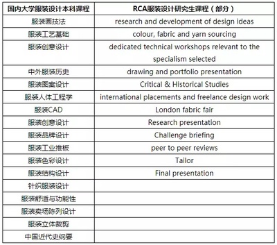 服装设计大一学什么