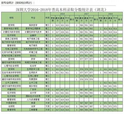 如何考深圳大学