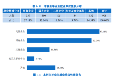 北邮就业如何