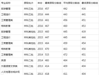 绥化学院什么专业最好