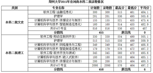 郑州大学二本如何