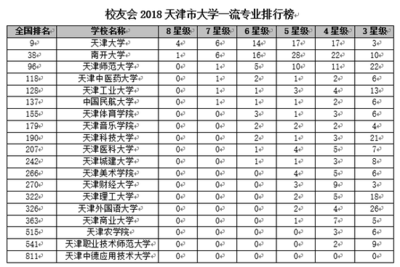 天津大学仁爱学院什么专业好