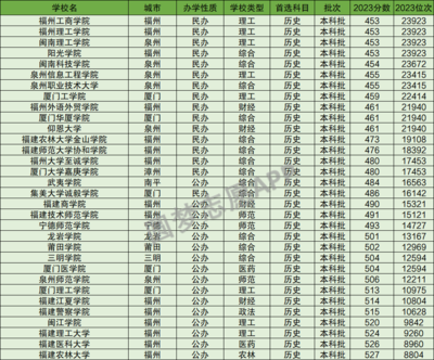 厦门理工什么专业好