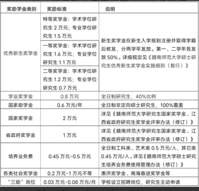 研一奖学金什么时候发