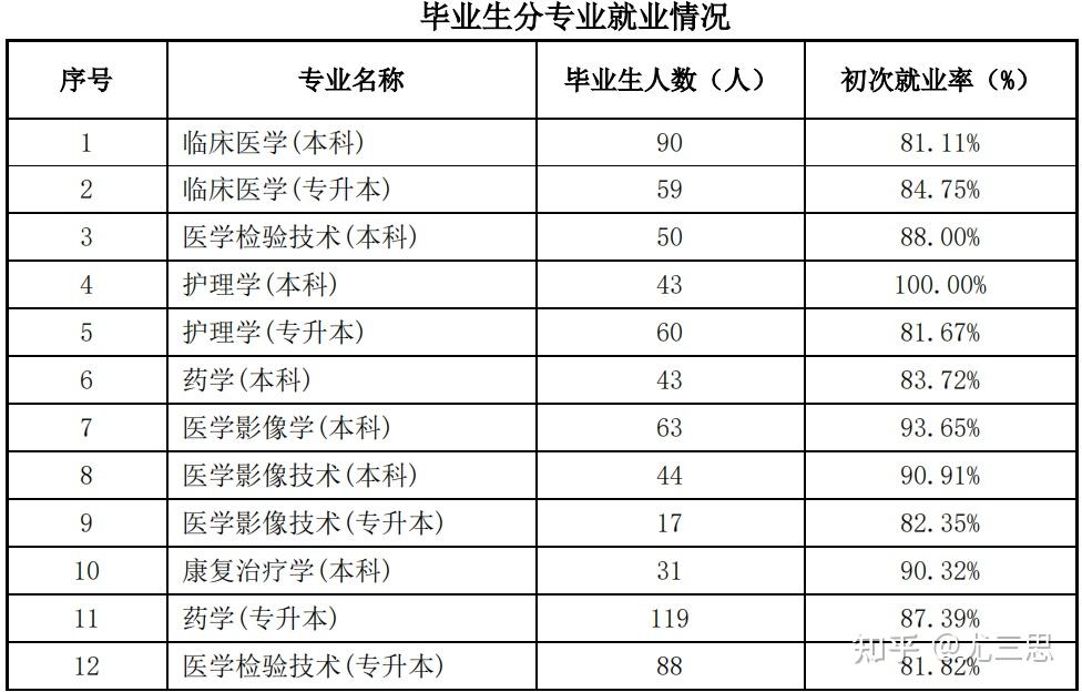 大学为什么要分专业