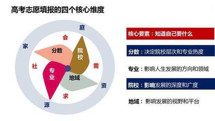 志愿填报：在专业规划上家长应该帮孩子做什么