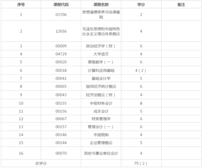 财经大学有什么专业