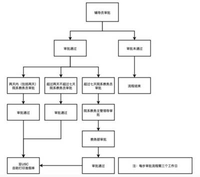 四六级不考如何请假