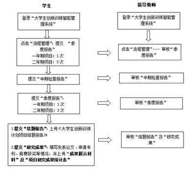 大创项目如何终止