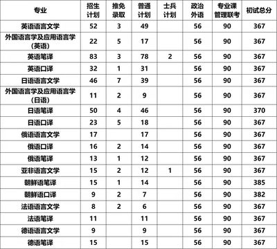 辽宁大连有什么大学