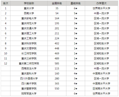 重庆有什么大学排名