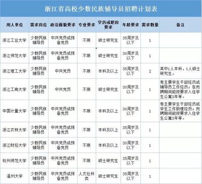 大学辅导员要什么学历