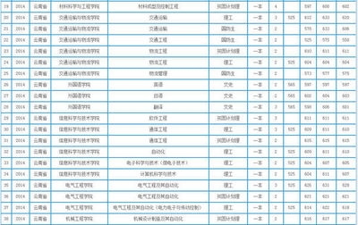 西南交通大学什么专业最好