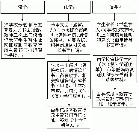 大学复学需要准备什么