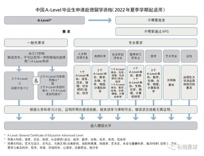 大学专业 如何开设