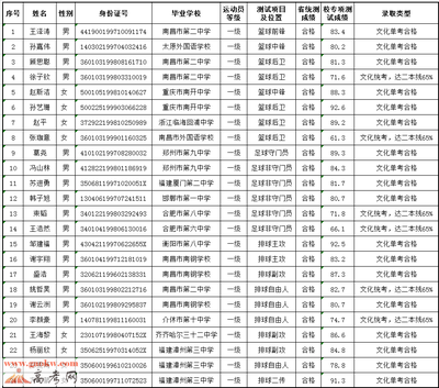 南昌大学有什么专科