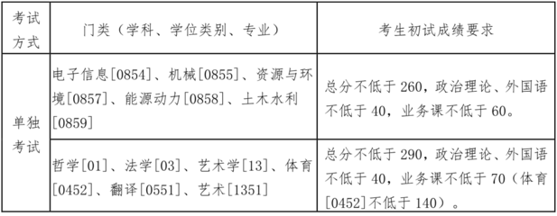 如何申请考研单独考试