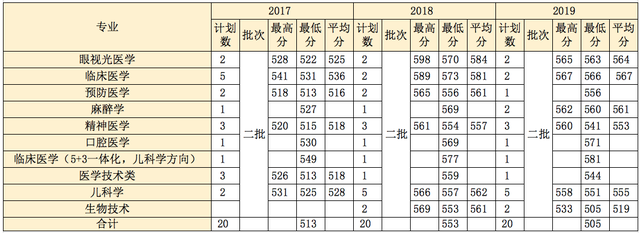 医科大学都有什么专业