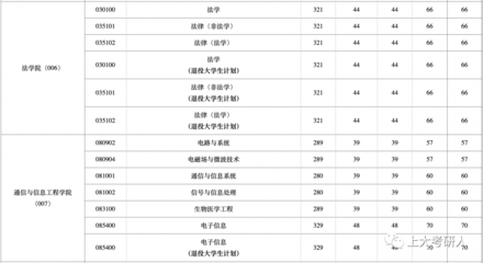 上海大学如何分专业排名