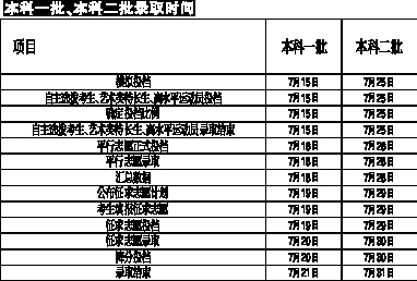 本科二批录取什么时候结束