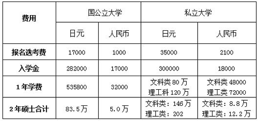 大工读研如何收费