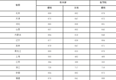 医学院有什么专业