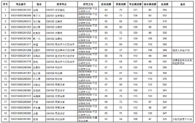 北京大学研究生考什么