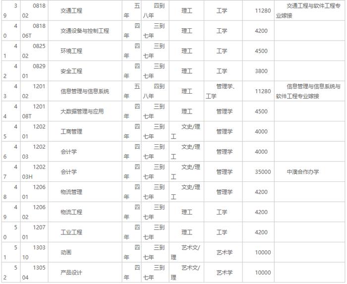 交通大学有什么课程