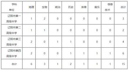 辽阳有什么学校