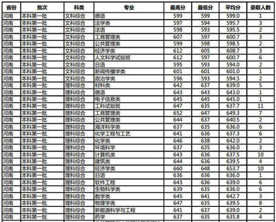 广州有什么一本大学