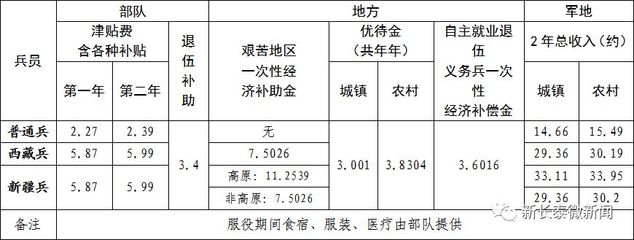 如何领取优待金