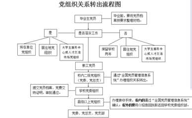 大学转团关系需要什么