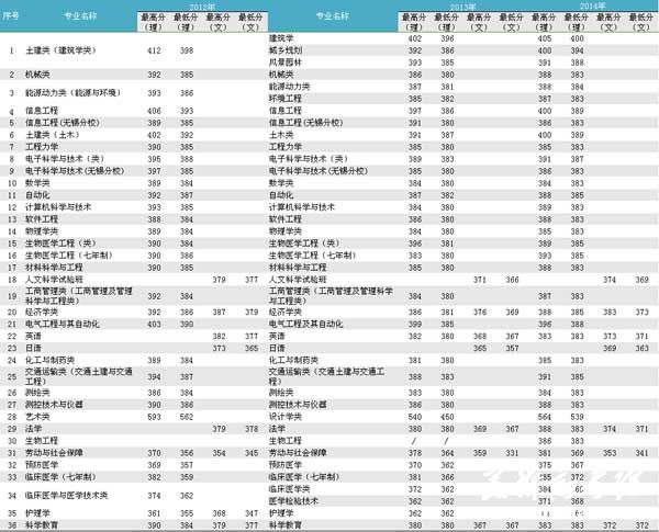 东南大学什么专业最牛