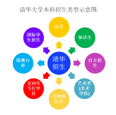 大学自主招生有什么用