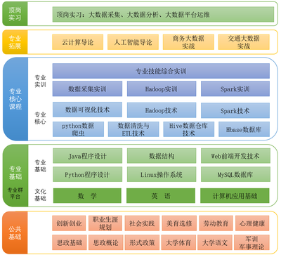 计算机专业课程有哪些