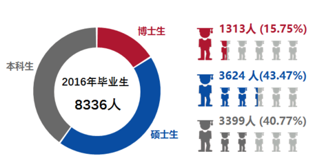 上海交大博士如何