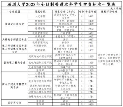 什么是学分学费