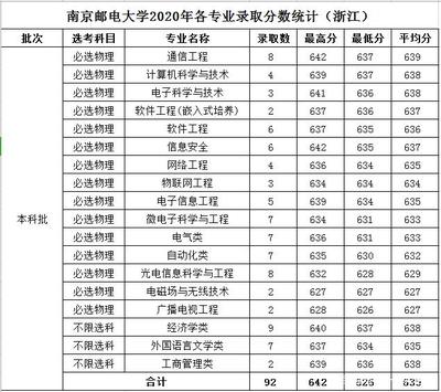 南京邮电大学什么专业好