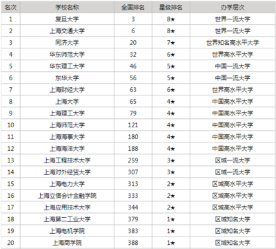 上海什么大学最有名