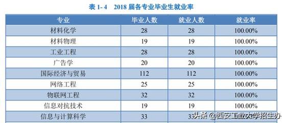 西安工业大学就业如何