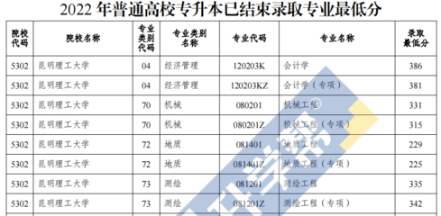 昆明理工什么专业好