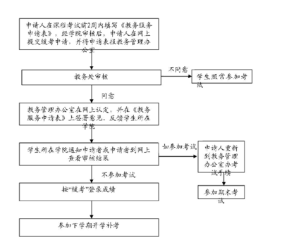 缓考如何申请