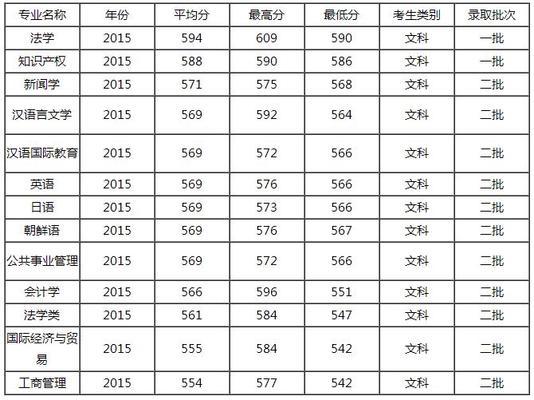 烟台大学如何调专业