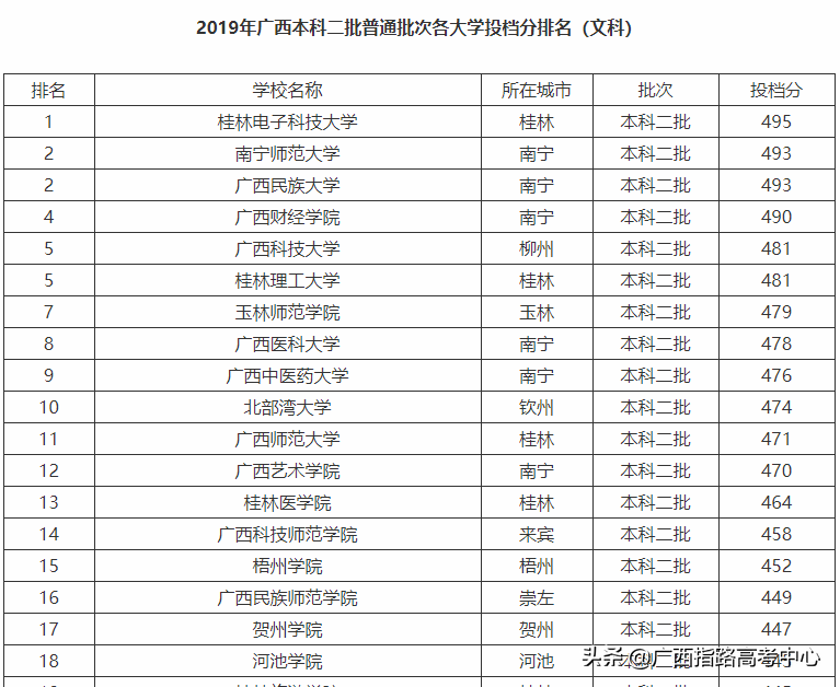 在广西有什么二本大学