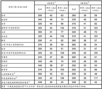 云南大学如何复试